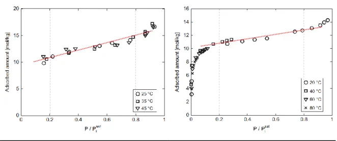 Figure 2-10 : Isothermes d'adsorption de H 2 O sur une zéolite 13X en fonction de p v /p sat , (à  gauche : données de Ryu et al