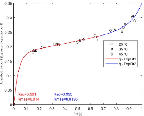 Figure 2-11 : Isothermes de sorption, quantité d'eau adsorbée en fonction de l'humidité  relative 