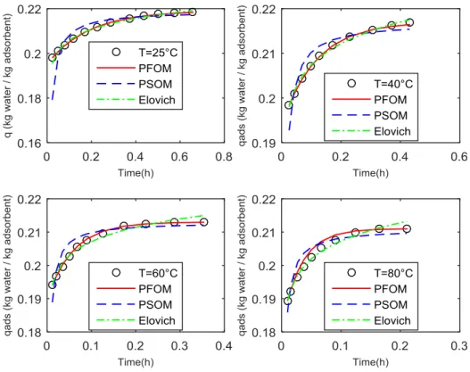 Figure 2-16 : Comparaison de trois modèles de cinétique de sorption (PFOM, PSOM,  Elovich) pour 4 températures différentes 