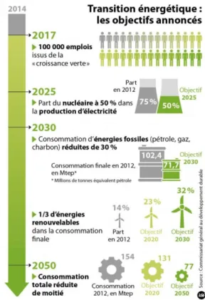 Figure 2 : Loi sur la transition énergétique pour une croissance verte ([2]) 