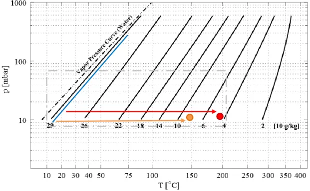 Figure 2-3 : Isostères de la paire de zéolite 13X/H 2 O, en orange et rouge des points de  fonctionnement phase de charge à 150°C et 200°C (d'après [95]])  