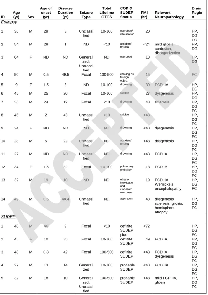 Table 1. Epilepsy and SUDEP Patients in Proteomics Analyses 