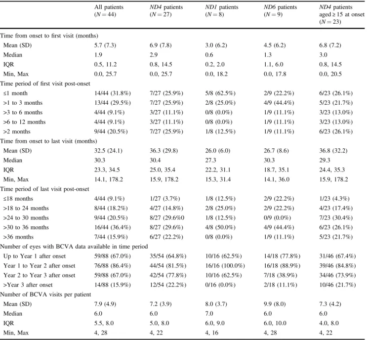 Table 2 BCVA data collection in REALITY.