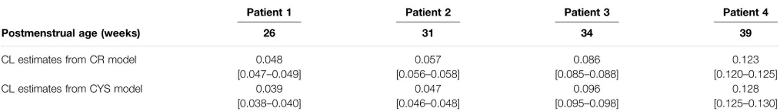 TABLE 5 | Individual vancomycin clearance estimates from CR and CYS models for four typical patients (1,000 simulations).