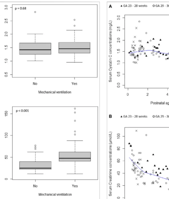 FIGURE 2 | Plots of Serum Cystatin C concentrations (A) and Serum Creatinine concentrations (B) according to gestational age (GA) and postnatal age