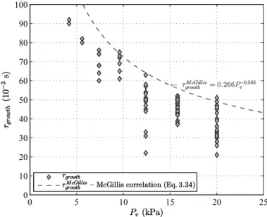 Figure 3.14 – Dependence of bubble growth duration τ growth on the vapor pressure P v (water, H l = 17.3 cm, ϕ input = 2 