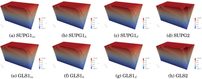 Figure 3.10 – Thermal Layer on Coarse Unstructured Homogeneous Mesh. σ = 0, κ = 10 −5 