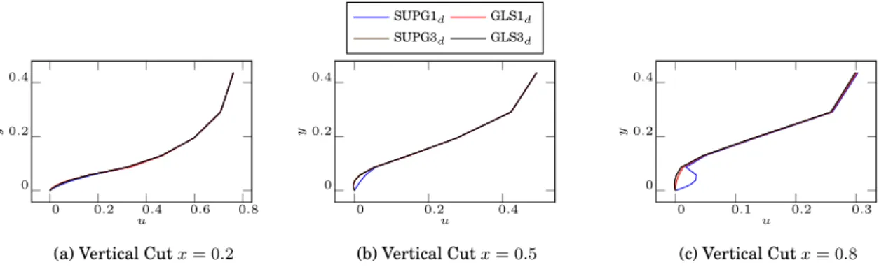 Figure 3.16 – Thermal Layer on Coarse Unstructured Homogeneous Mesh. σ = 1, κ = 10 −5 