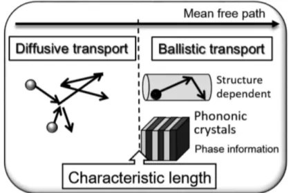 Figure 1.2: Diffusive and ballistic transport regime: when the characteristic length of an object is longer than the phonon mean free path, the phonon transport is diffusive, and when the characteristic length is shorter than the phonon mean free path, the