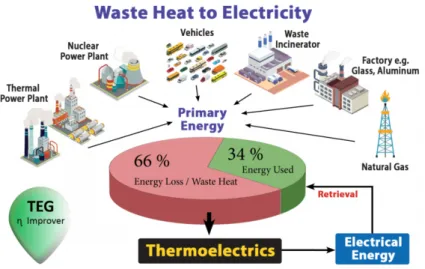 Figure 1.10: Distribution of wasted thermal energy. Data is obtained from prome- prome-teon.com