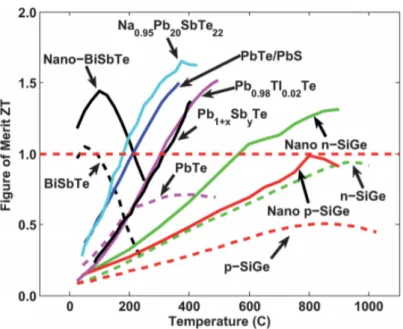 Figure 1.12: Figure of merit ZT of current state of the art thermoelectric materials versus temperature (Minnich et al