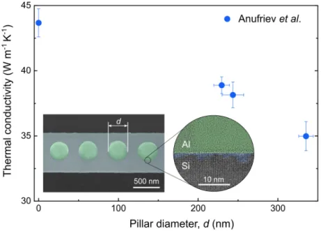 Figure 1.15: Thermal conductivity of a nanobeam as a function of diameter of alu- alu-minium pillars