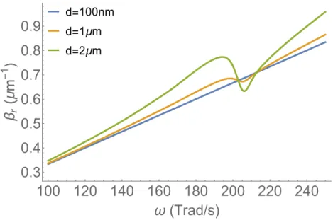 Figure 2.6: Dispersion relation of SPhPs in a suspended SiN membrane with sym- sym-metrical surroundings ( 1 = 3 =1)