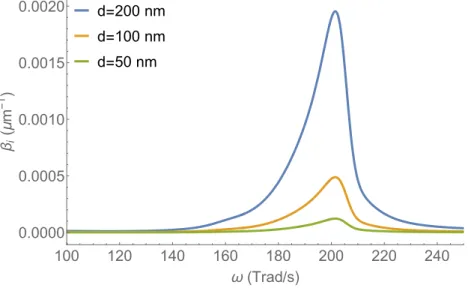 Figure 2.7: Imaginary part of wavevector as a function of frequency for a suspended SiN membrane in symmetrical surroundings ( 1 = 3 =1)