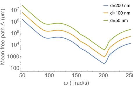 Figure 2.8: Mean free path of SPhPs as a function of frequency for a suspended SiN membrane with symmetrical surroundings ( 1 = 3 )