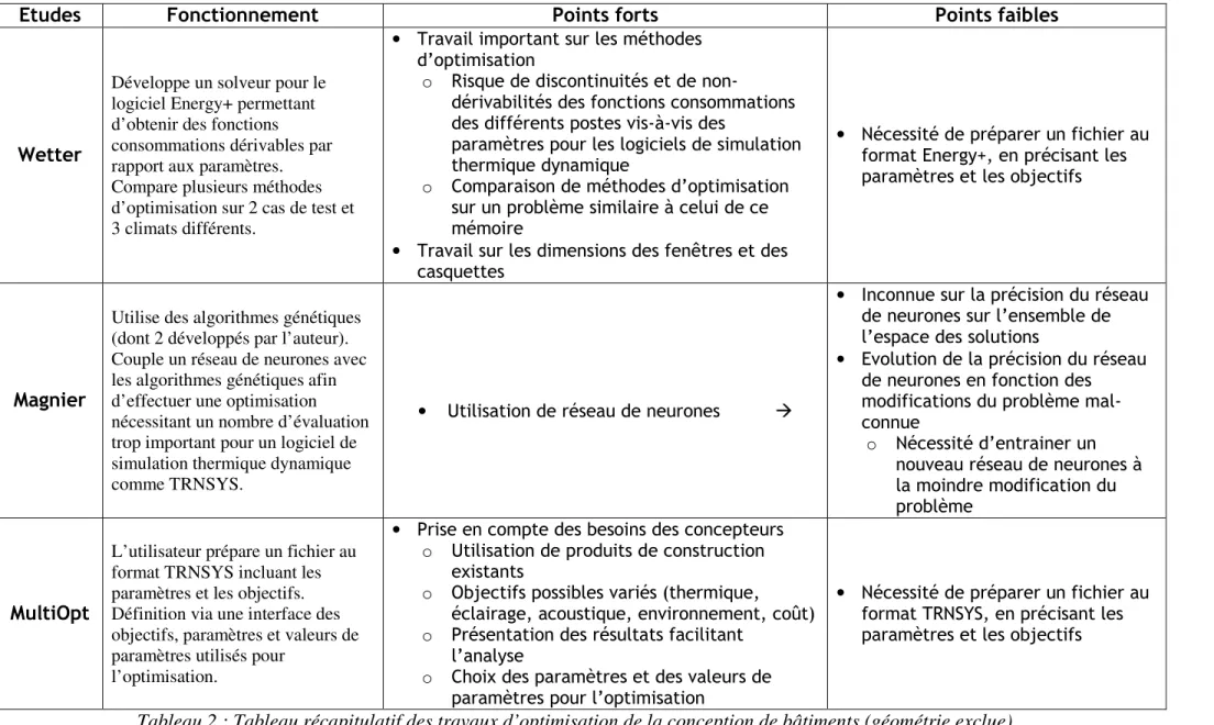 Tableau 2 : Tableau récapitulatif des travaux d’optimisation de la conception de bâtiments (géométrie exclue) 