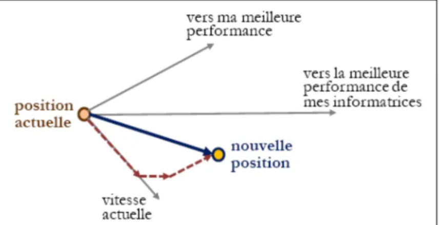Figure 10 : Schéma du principe de déplacement d'une particule (d'après[23]) 