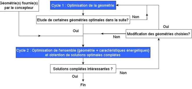 Figure 17 : Schéma macroscopique de la démarche 
