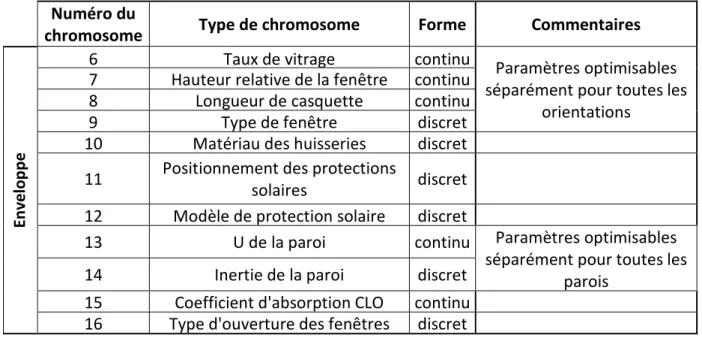 Tableau 4 : Paramètres de l’enveloppe du bâtiment pris en compte dans la mise en œuvre de  la démarche 