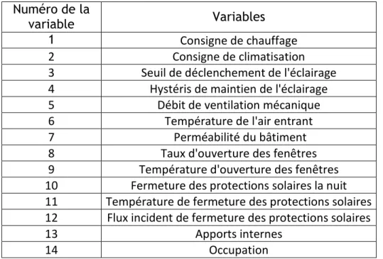Tableau 5 : Liste des variables pris en compte dans la mise en œuvre de la démarche 
