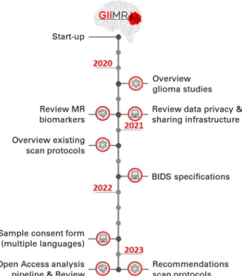 Fig. 4    GliMR’s milestones throughout the 4-year lifespan of the  Action, from June 2019 until April 2023