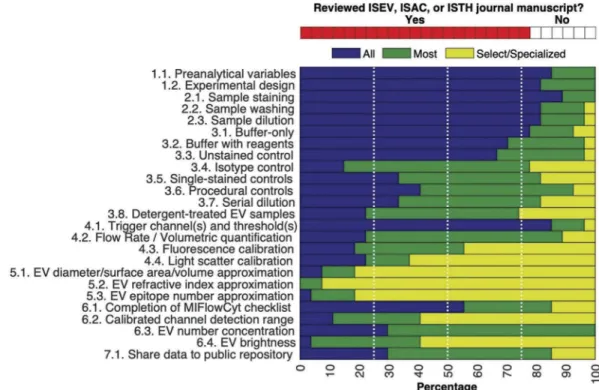 Figure 2. Summary of a poll about what extracellular vesicles (EV) flow cytometry (FCM) working group (WG) members expect to be reported in scientific manuscripts on EV-FC