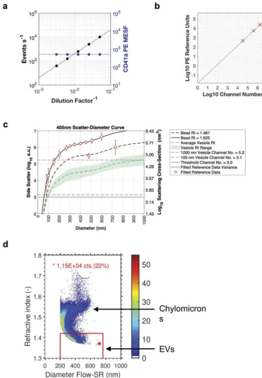 Figure 3. (a) Example plot of reporting serial dilutions data, with event count per second on the left y-axis, median PE MESF intensity of the recorded data on the right y-axis and the dilution factor on the x-axis