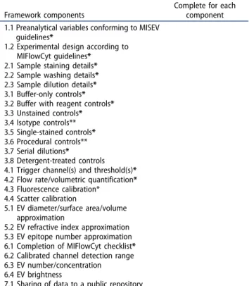 Table 1. MIFlowCyt-EV framework.