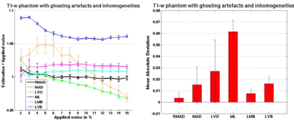 Fig. 2. Left: ratio of estimated vs. applied noise level, for the all noise levels applied to the synthetic image, for the 6 techniques compared