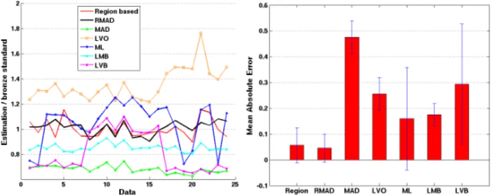 Fig. 3. Left: results of the compared methods for all the data. Right: mean absolute error over all the data.