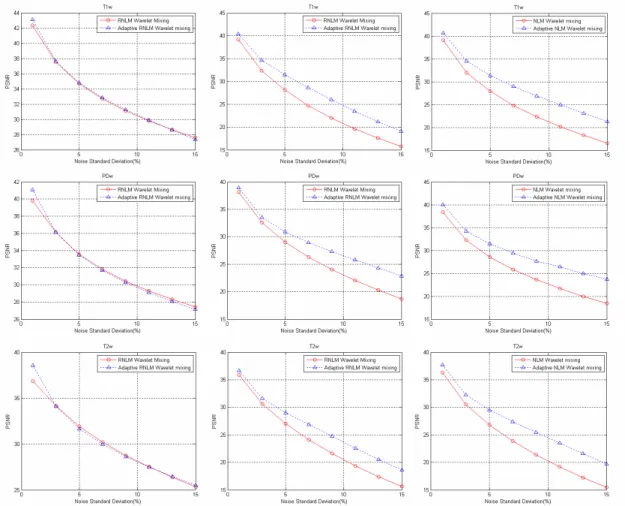 Figure  6.  Rician  denoising  results.  Left  column:  Comparison  of  the  RNLM  and  ARNLM filters for different levels of homogeneous Rician noise