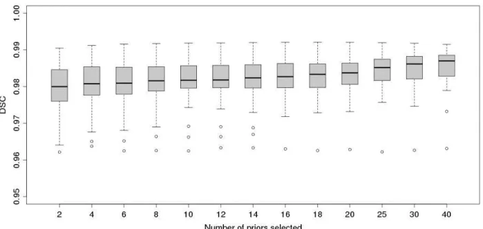 Fig.  4.  Box-whisker  plot  of  Dice  similarity  coefficient  of  segmentations  using  an  increasing  number of priors from the library