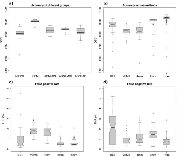 Fig.  5.  a)  Accuracy  of  BEaST  segmentation  within  groups  measured  using  Dice  similarity  coefficient