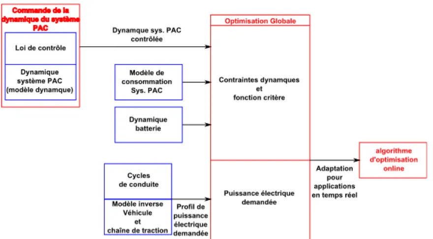 Figure 0.4: Structure pour le développement de la gestion d'énergie en ligne