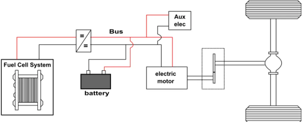 Figure 2.9: Fuel cell vehicle architecture