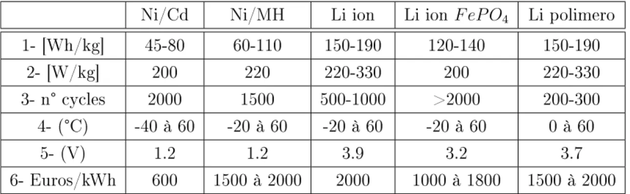 Table 2.1 presents functional characteristics of the main battery technologies intended for hybrid vehicle applications.