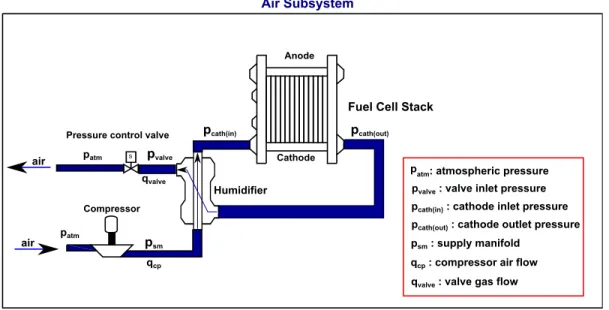 Figure 2.18: Fuel cell air supply subsystem
