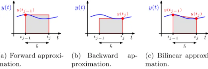 Fig. 3. Comparison of three first-order numerical methods of approximation used for discretization.
