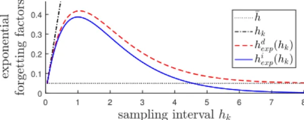 Fig. 7. Evolution of the exponential forgetting factor with respect to the sampling interval, for ¯ h = 0.05 s and α i = α d = 1 s −1 .