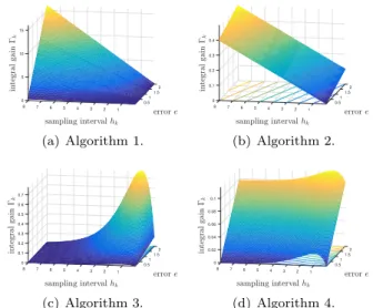 Fig. 8. Evolution of the integration increment for the different algorithms, with ¯ h = 0.05 s, ¯e = 0.01 and α i = 1 s −1 .