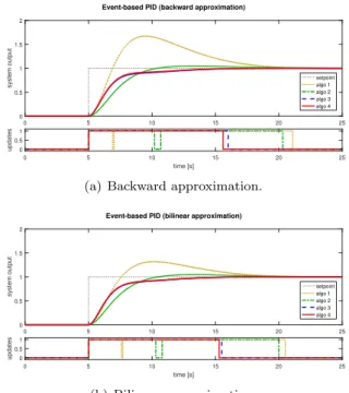 Fig. 10. Simulation results: comparison with ˚ Arz´ en’s event- event-based PID controller (bilinear approximation).