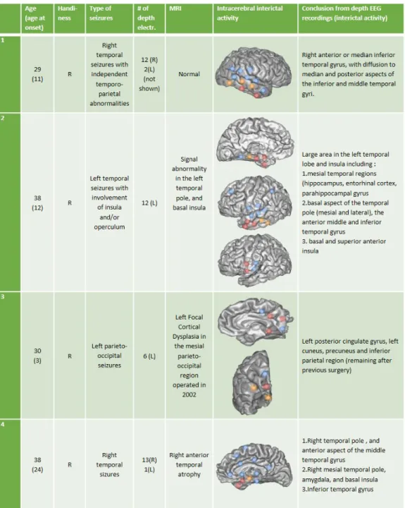 Figure 1: Summary of the SEEG analyses of the four patients. Note that the SEEG results concerning the interictal epileptic activity reported here are those that correspond best to the topography of spikes recorded during the scalp EEG session