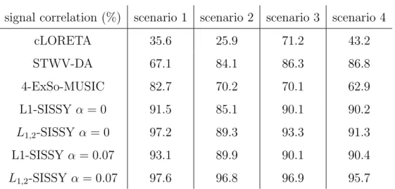 Table 1: Average signal correlation coefficient between original patch signals and estimated patch signals.