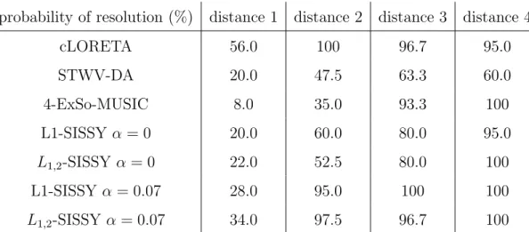Table 3: Average probability of resolution for each source localization algorithm and for four different patch distances.