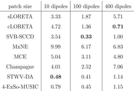 Table 2: Performance of source imaging algorithms in terms of DLE (in mm) depending on the size of the patch SupFr