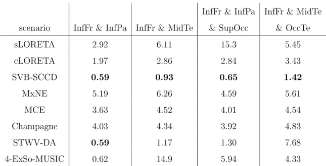 Table 3: Performance of source imaging algorithms in terms of DLE (in mm) for the considered scenarios with two and three patches