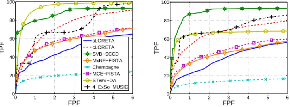 Figure 9: ROC curves obtained for the different source imaging methods for the scenario InfFr &amp; InfPa &amp; SupOcc (left) and the scenario InfFr &amp; MidTe &amp; OccTe (right).