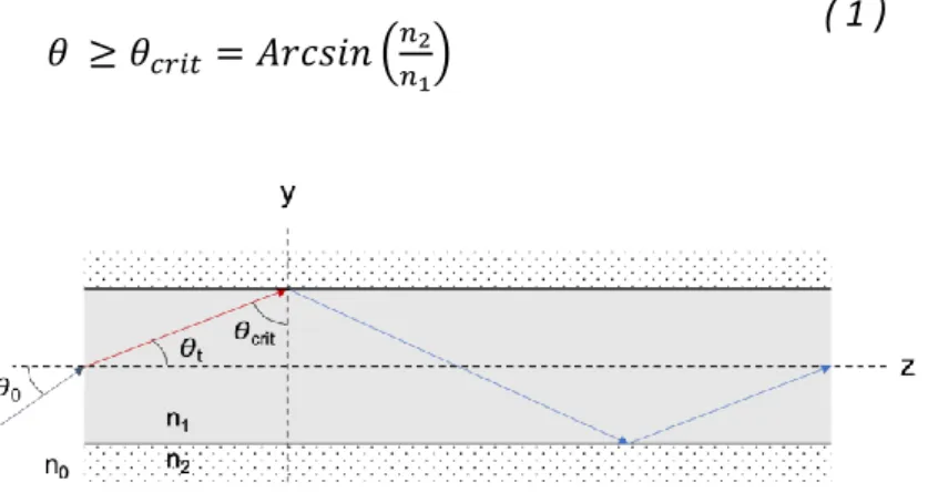 Figure 1: principle of light propagation in an optical fiber 