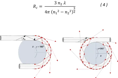 Figure 2: principle of light emission be optical fiber due to bending  