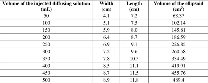Table 2: Balloon dimensions used to generate the ellipsoid during Monte-Carlo simulations